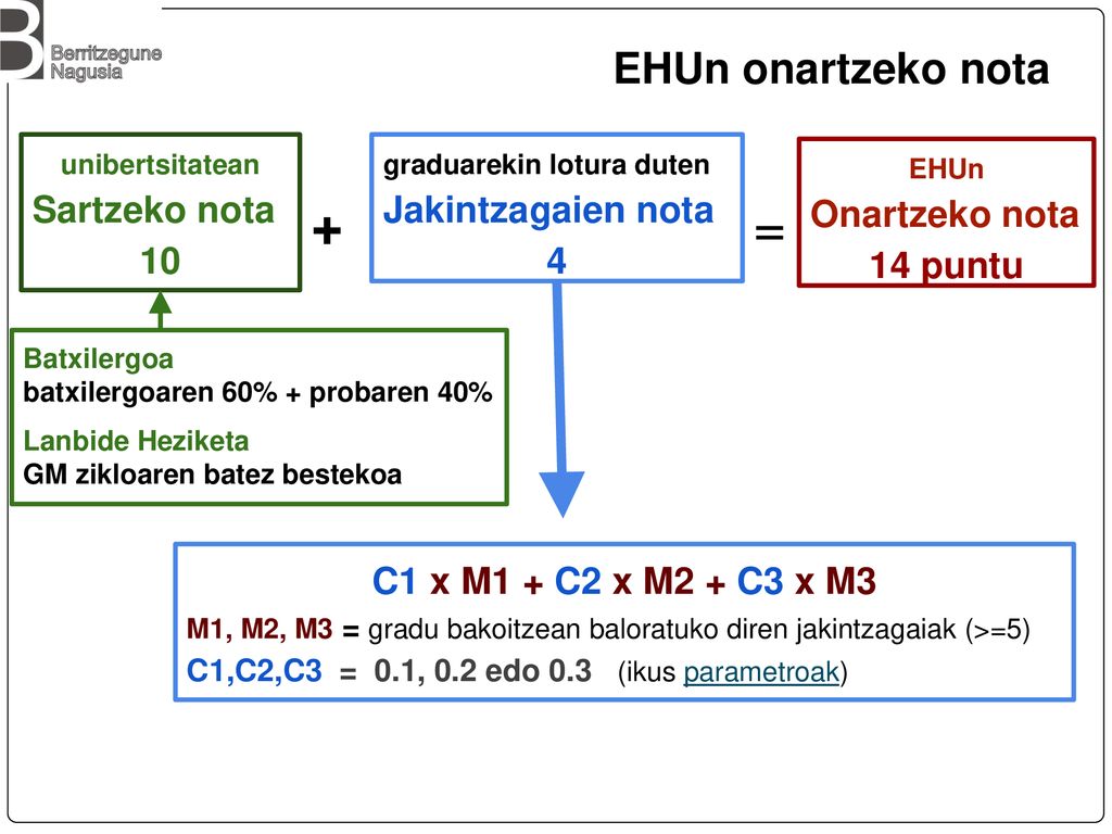 + = EHUn onartzeko nota Sartzeko nota 10 Jakintzagaien nota 4