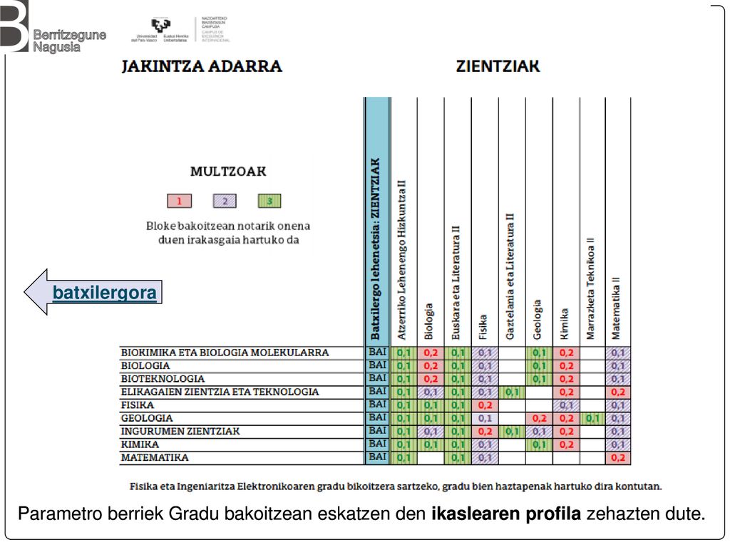 batxilergora Parametro berriek Gradu bakoitzean eskatzen den ikaslearen profila zehazten dute.