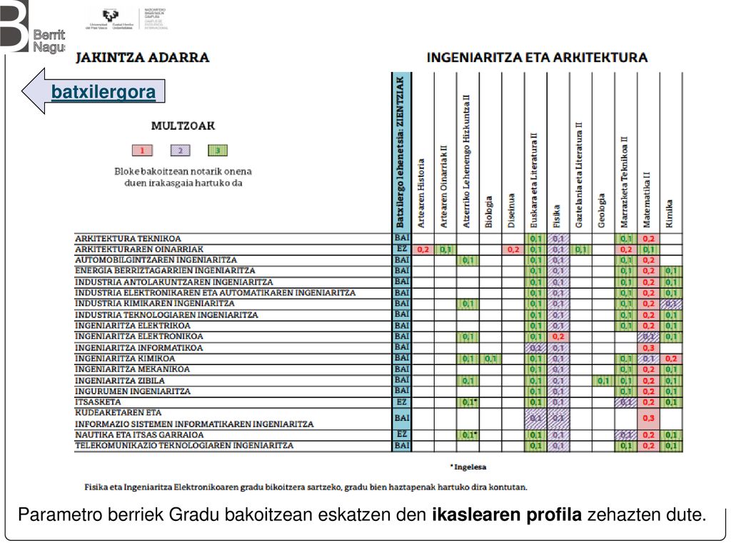 batxilergora Parametro berriek Gradu bakoitzean eskatzen den ikaslearen profila zehazten dute.