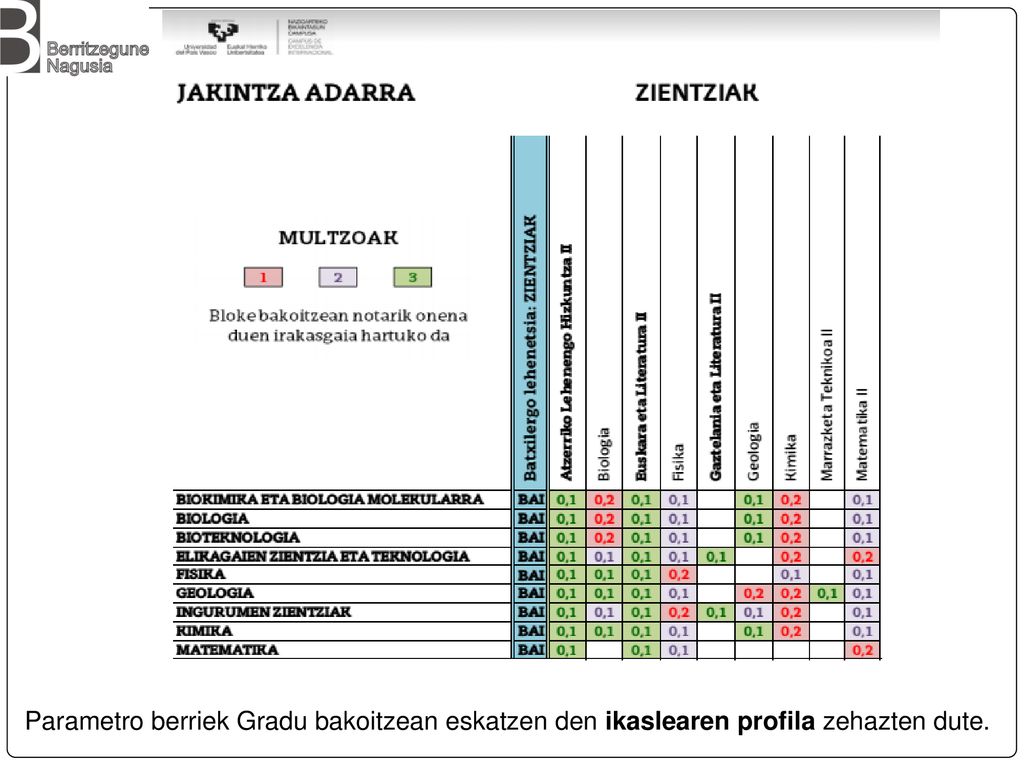 Parametro berriek Gradu bakoitzean eskatzen den ikaslearen profila zehazten dute.