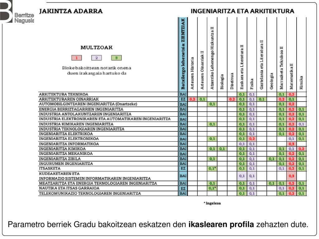 Parametro berriek Gradu bakoitzean eskatzen den ikaslearen profila zehazten dute.
