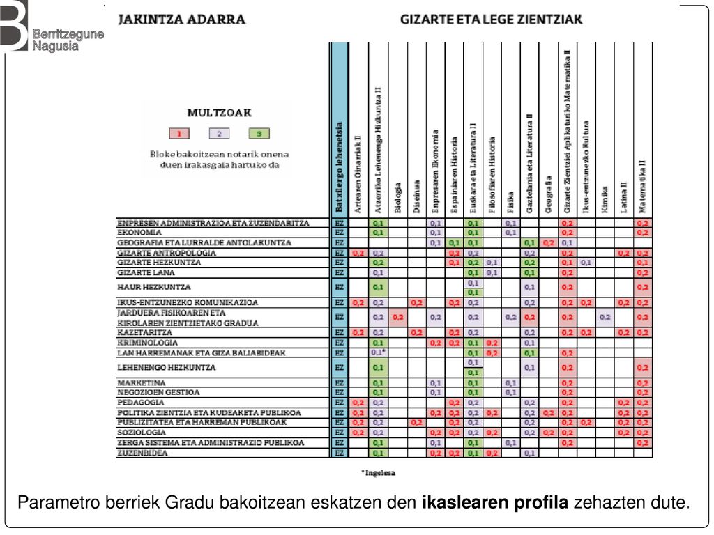 Parametro berriek Gradu bakoitzean eskatzen den ikaslearen profila zehazten dute.