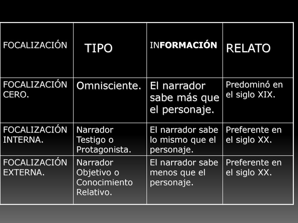 TIPO RELATO Omnisciente. El narrador sabe más que el personaje.