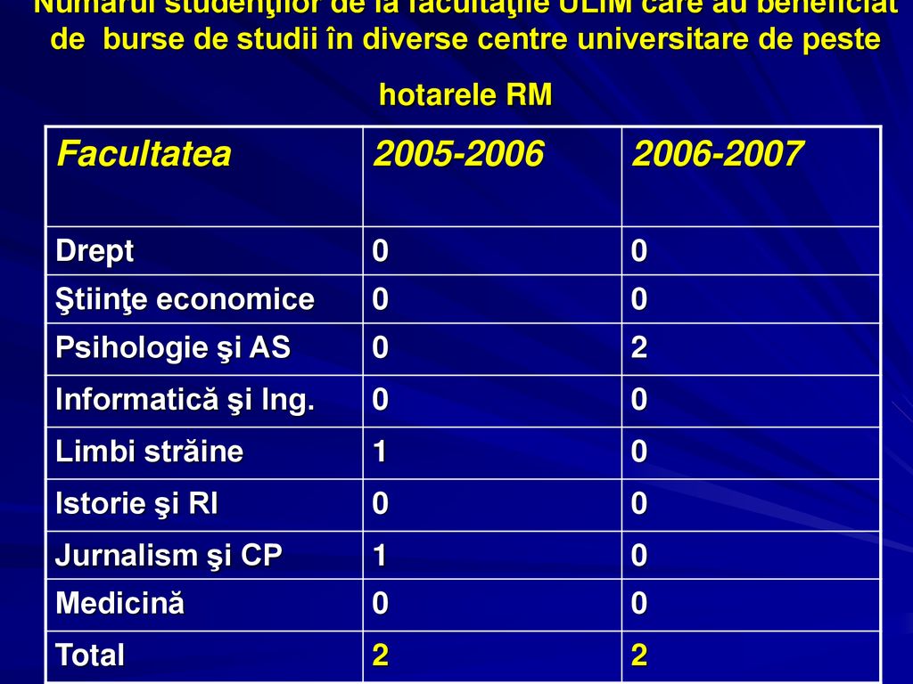 Numărul studenţilor de la facultăţile ULIM care au beneficiat de burse de studii în diverse centre universitare de peste hotarele RM