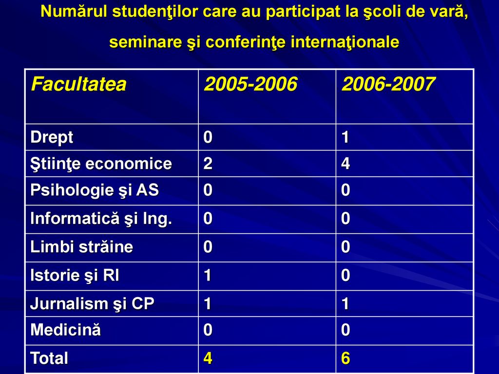 Numărul studenţilor care au participat la şcoli de vară, seminare şi conferinţe internaţionale