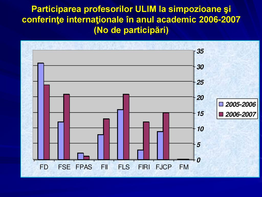 Participarea profesorilor ULIM la simpozioane şi conferinţe internaţionale în anul academic (No de participări)
