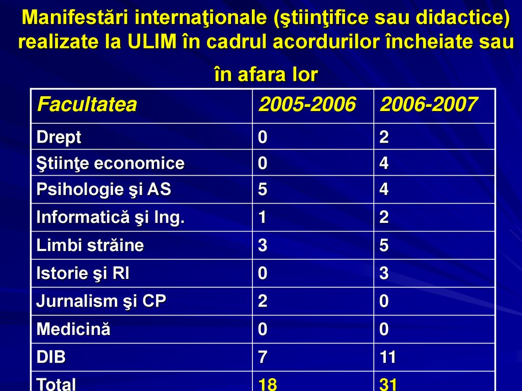 Manifestări internaţionale (ştiinţifice sau didactice) realizate la ULIM în cadrul acordurilor încheiate sau în afara lor