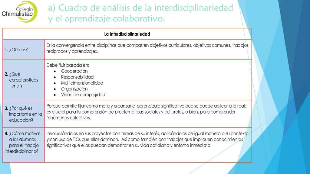 a) Cuadro de análisis de la interdisciplinariedad y el aprendizaje colaborativo.
