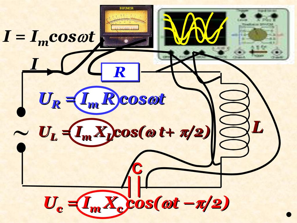  I = Imcost I UR = Im R cost L Uc = Im Xc cos(t –/2) R