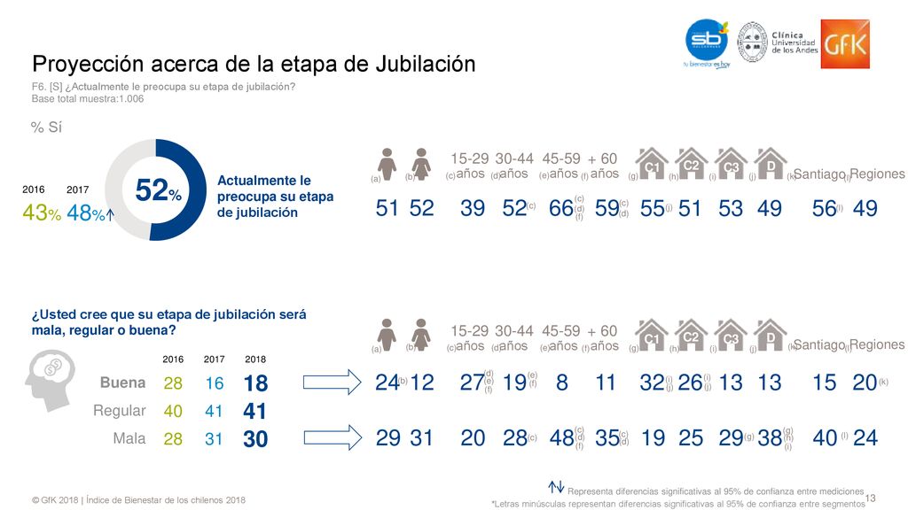 52% Proyección acerca de la etapa de Jubilación 43% 48%
