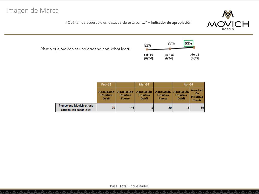 Imagen de Marca ¿Qué tan de acuerdo o en desacuerdo está con … – Indicador de apropiación. Pienso que Movich es una cadena con sabor local.