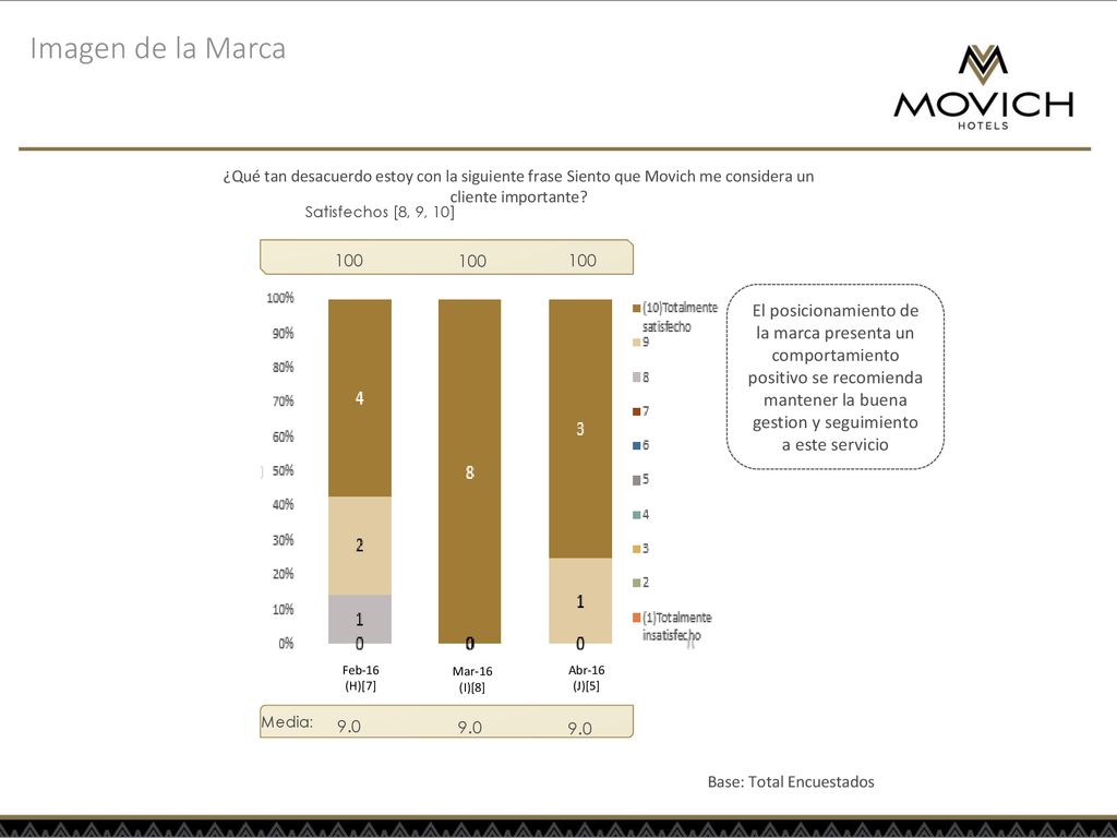 Imagen de la Marca ¿Qué tan desacuerdo estoy con la siguiente frase Siento que Movich me considera un cliente importante