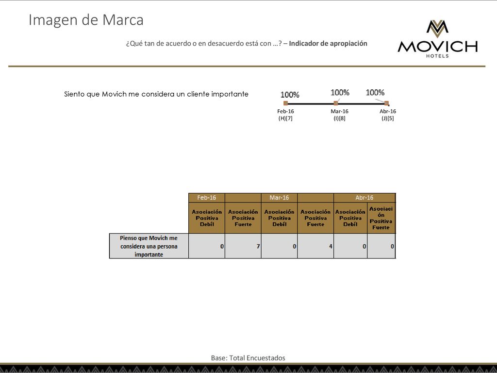 Imagen de Marca ¿Qué tan de acuerdo o en desacuerdo está con … – Indicador de apropiación. Siento que Movich me considera un cliente importante.