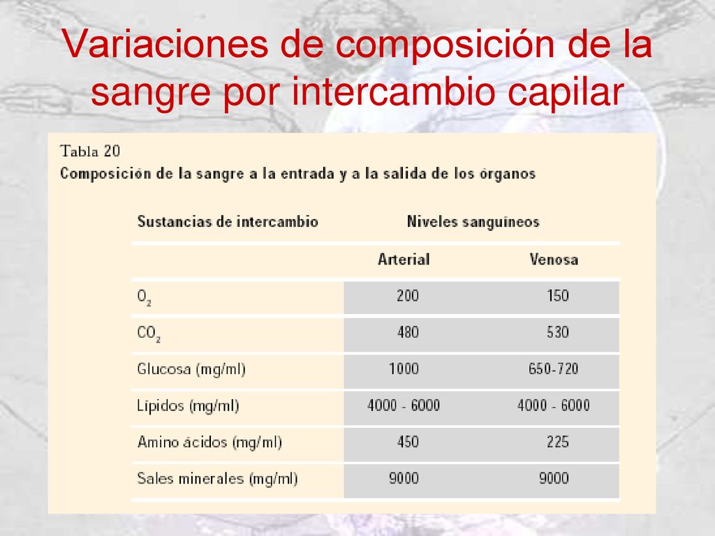 Variaciones de composición de la sangre por intercambio capilar