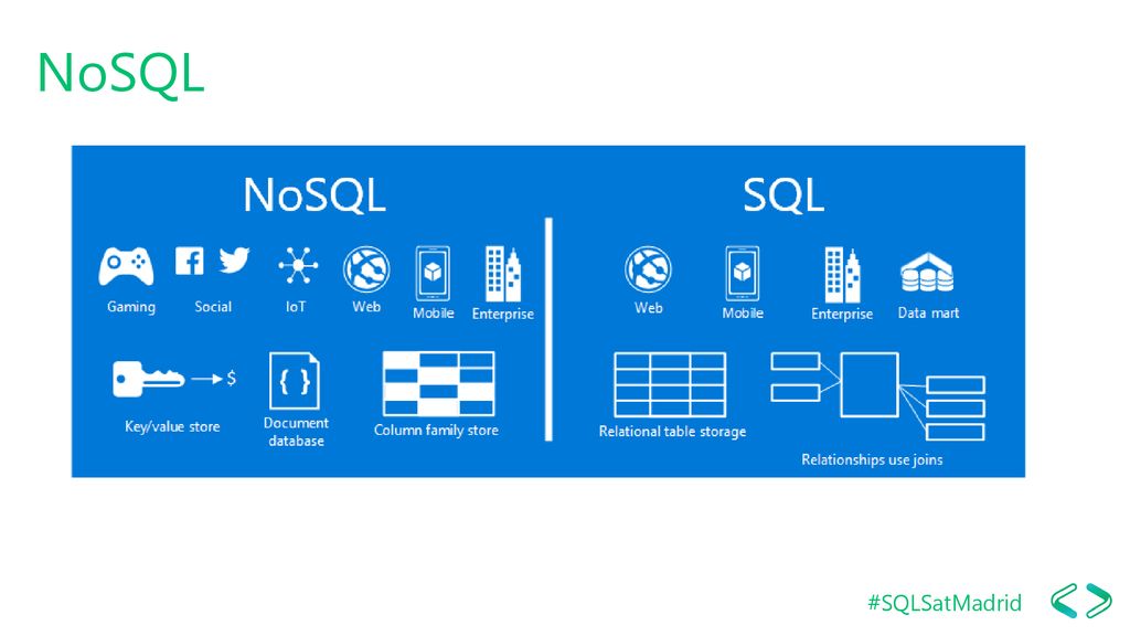 NoSQL Preguntar quién conoce NoSQL y si no hacer una pequeña introducción.