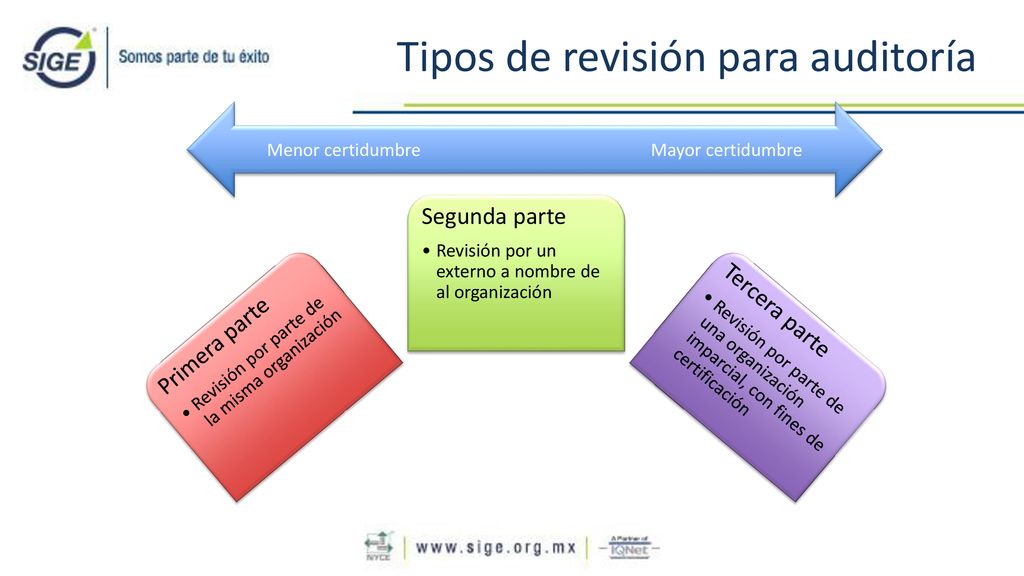 Tipos de revisión para auditoría
