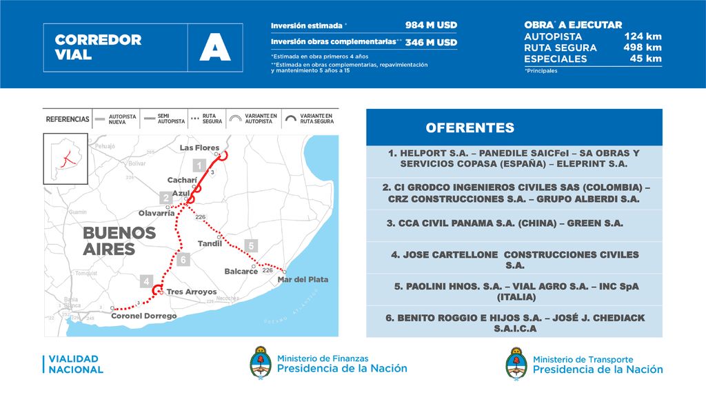 124 km 498 km. 45 km. OFERENTES. 1. HELPORT S.A. – PANEDILE SAICFeI – SA OBRAS Y SERVICIOS COPASA (ESPAÑA) – ELEPRINT S.A.