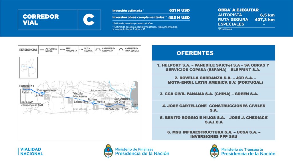 6,5 km 407,3 km. - OFERENTES. 1. HELPORT S.A. – PANEDILE SAICFeI S.A – SA OBRAS Y SERVICIOS COPASA (ESPAÑA) – ELEPRINT S.A.