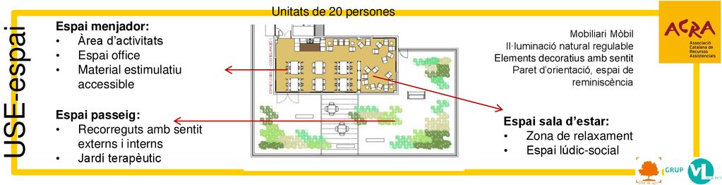 USE-espai Unitats de 20 persones Espai menjador: Àrea d’activitats