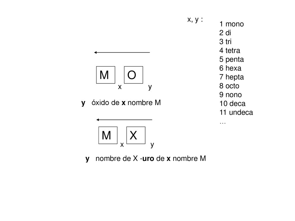 M O M X x, y : 1 mono 2 di 3 tri 4 tetra 5 penta 6 hexa 7 hepta 8 octo