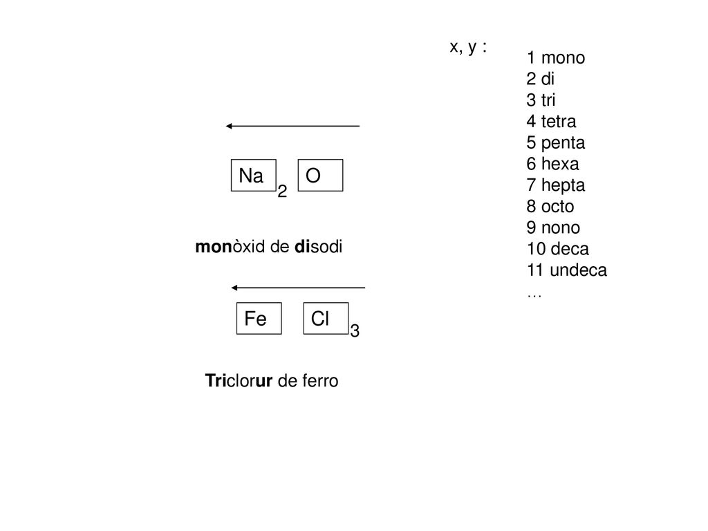 Na O Fe Cl x, y : 1 mono 2 di 3 tri 4 tetra 5 penta 6 hexa 7 hepta