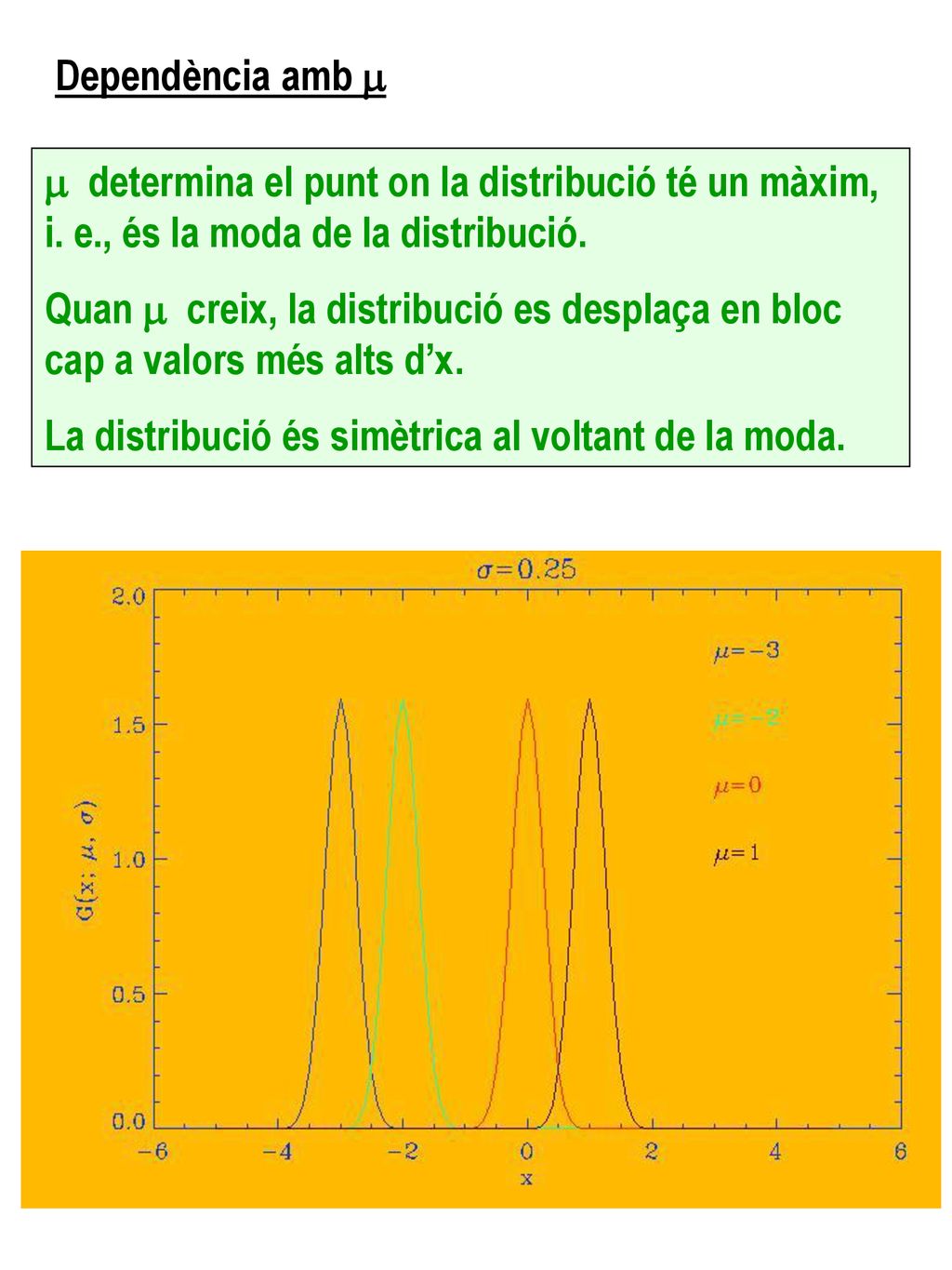 Dependència amb m m determina el punt on la distribució té un màxim, i. e., és la moda de la distribució.
