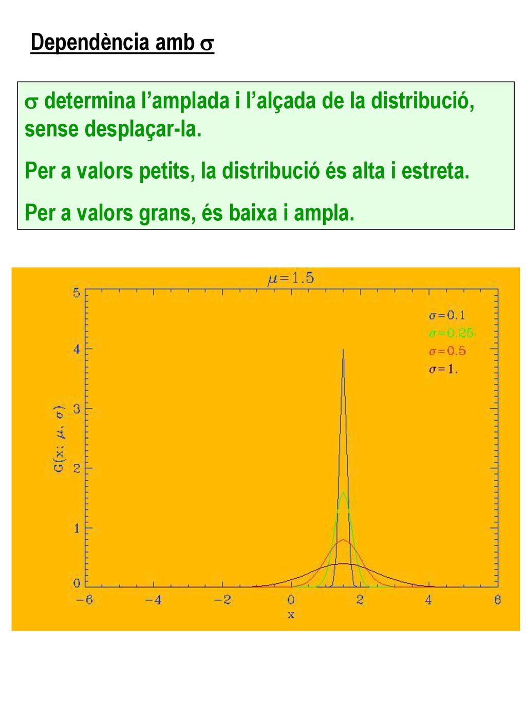 Dependència amb s s determina l’amplada i l’alçada de la distribució, sense desplaçar-la. Per a valors petits, la distribució és alta i estreta.