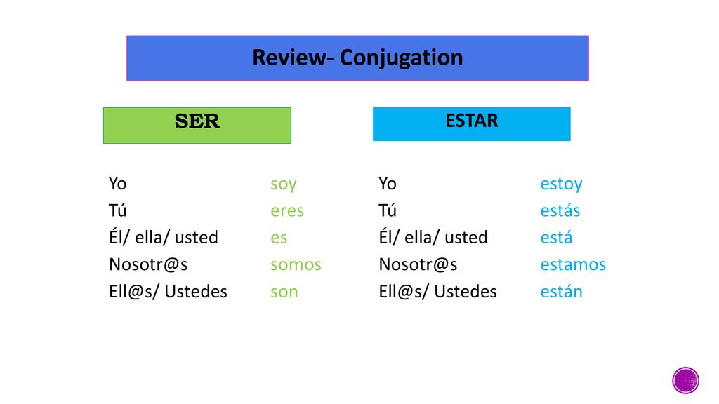 Review- Conjugation SER ESTAR Yo soy Tú eres Él/ ella/ usted es