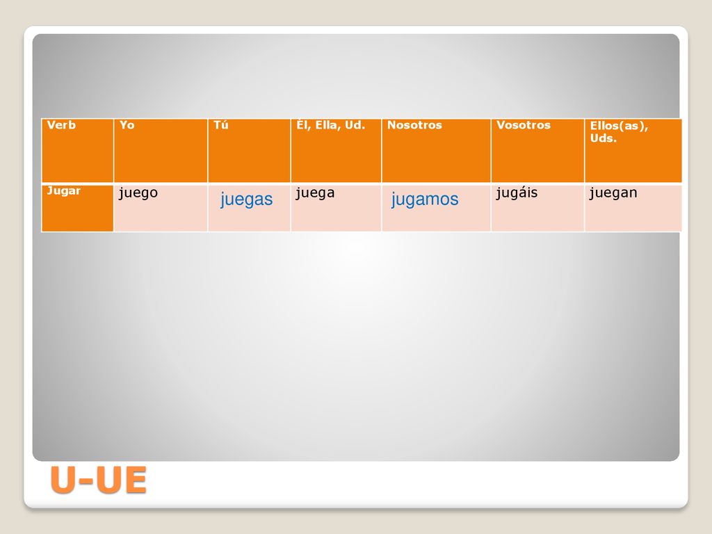 U-UE juegas jugamos juego juega jugáis juegan Verb Yo Tú Él, Ella, Ud.