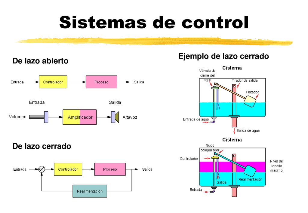 Sistemas de control Ejemplo de lazo cerrado De lazo abierto