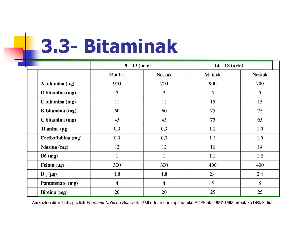 3.3- Bitaminak 9 – 13 (urte) 14 – 18 (urte) Mutilak Neskak