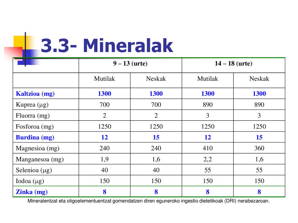 3.3- Mineralak 9 – 13 (urte) 14 – 18 (urte) Mutilak Neskak