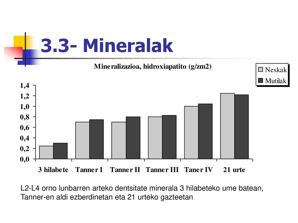 3.3- Mineralak L2-L4 orno lunbarren arteko dentsitate minerala 3 hilabeteko ume batean, Tanner-en aldi ezberdinetan eta 21 urteko gazteetan.