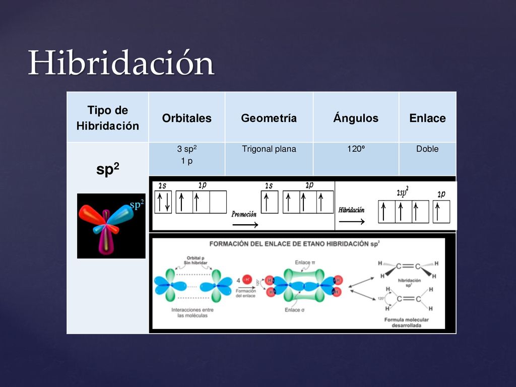 Hibridación sp2 Tipo de Hibridación Orbitales Geometría Ángulos Enlace