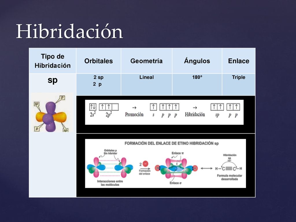 Hibridación sp Tipo de Hibridación Orbitales Geometría Ángulos Enlace