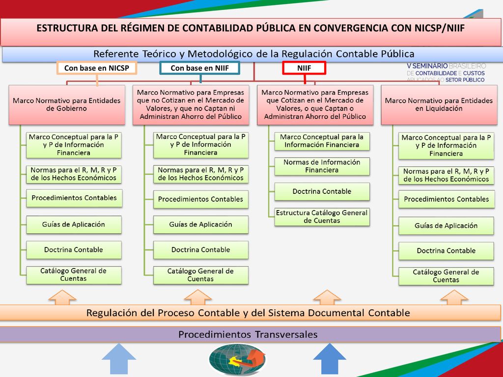 ESTRUCTURA DEL RÉGIMEN DE CONTABILIDAD PÚBLICA EN CONVERGENCIA CON NICSP/NIIF