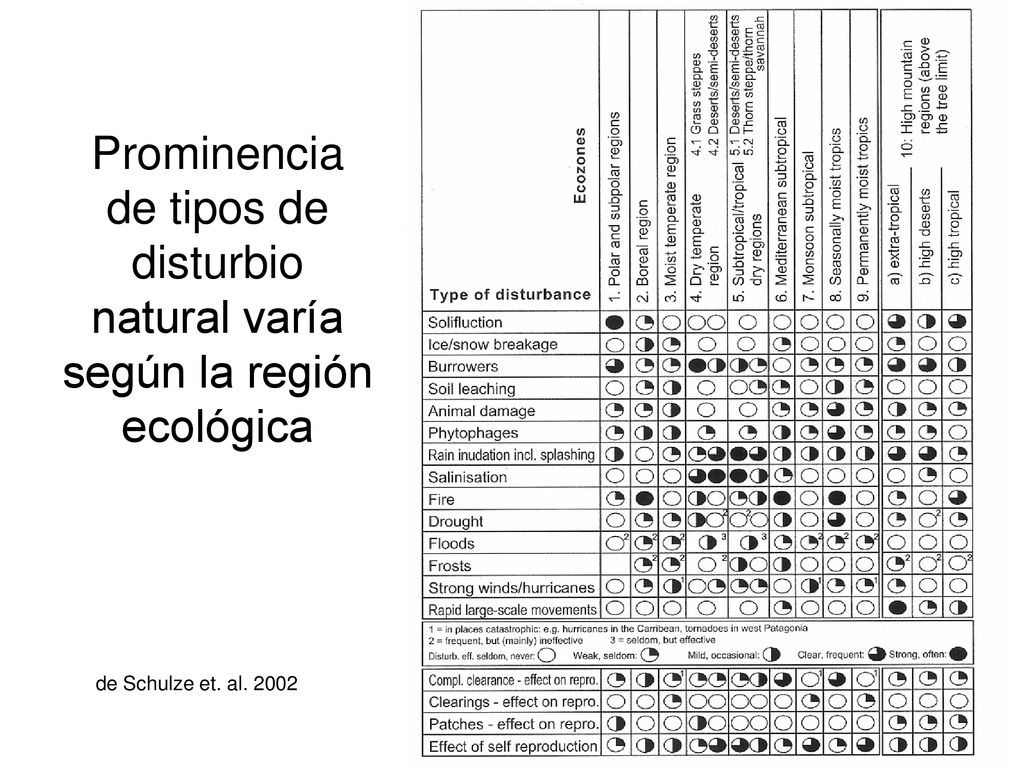 Prominencia de tipos de disturbio natural varía según la región ecológica