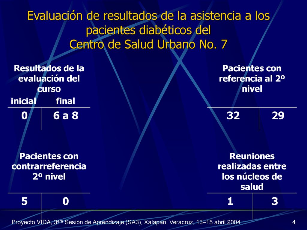 Evaluación de resultados de la asistencia a los pacientes diabéticos del Centro de Salud Urbano No. 7