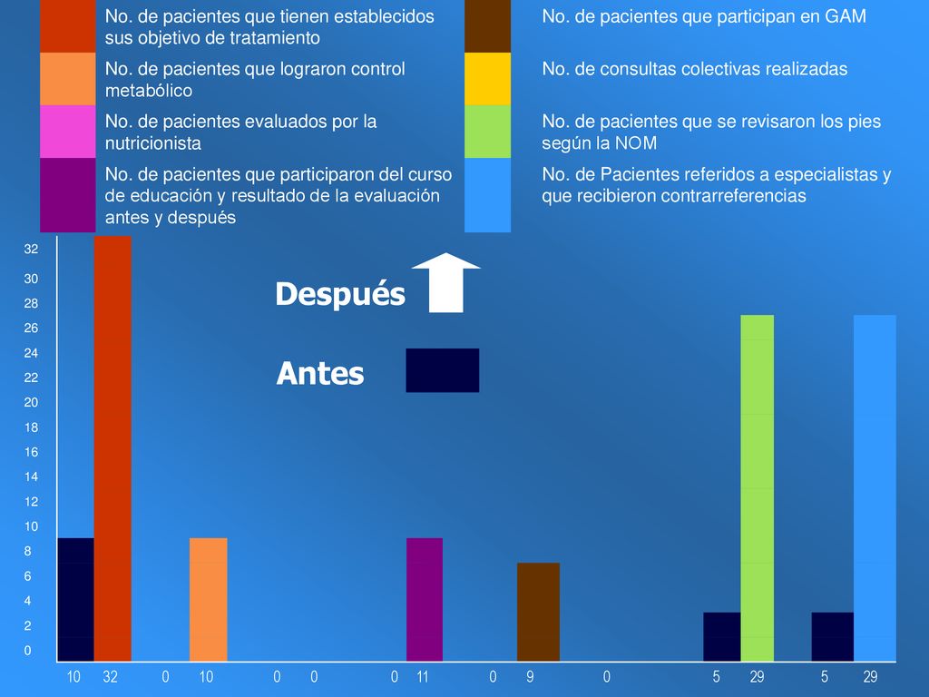 No. de pacientes que tienen establecidos sus objetivo de tratamiento