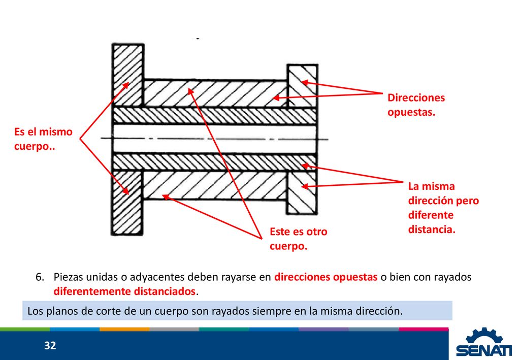 Direcciones opuestas. Es el mismo cuerpo.. La misma dirección pero diferente distancia. Este es otro cuerpo.
