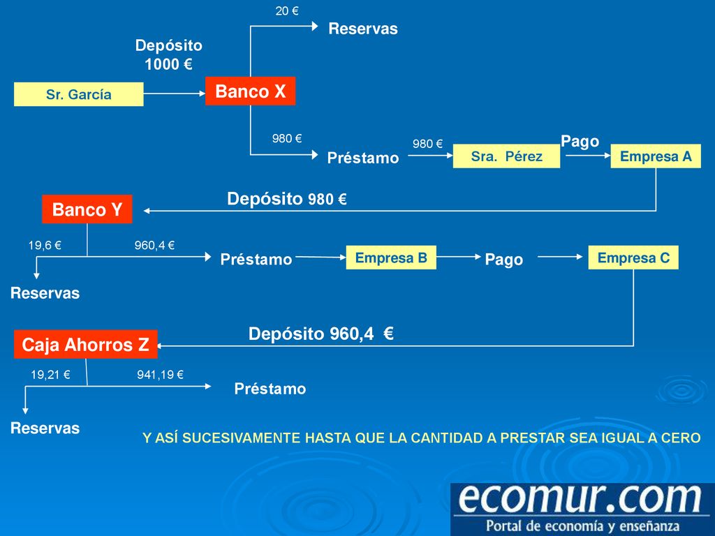 Y ASÍ SUCESIVAMENTE HASTA QUE LA CANTIDAD A PRESTAR SEA IGUAL A CERO
