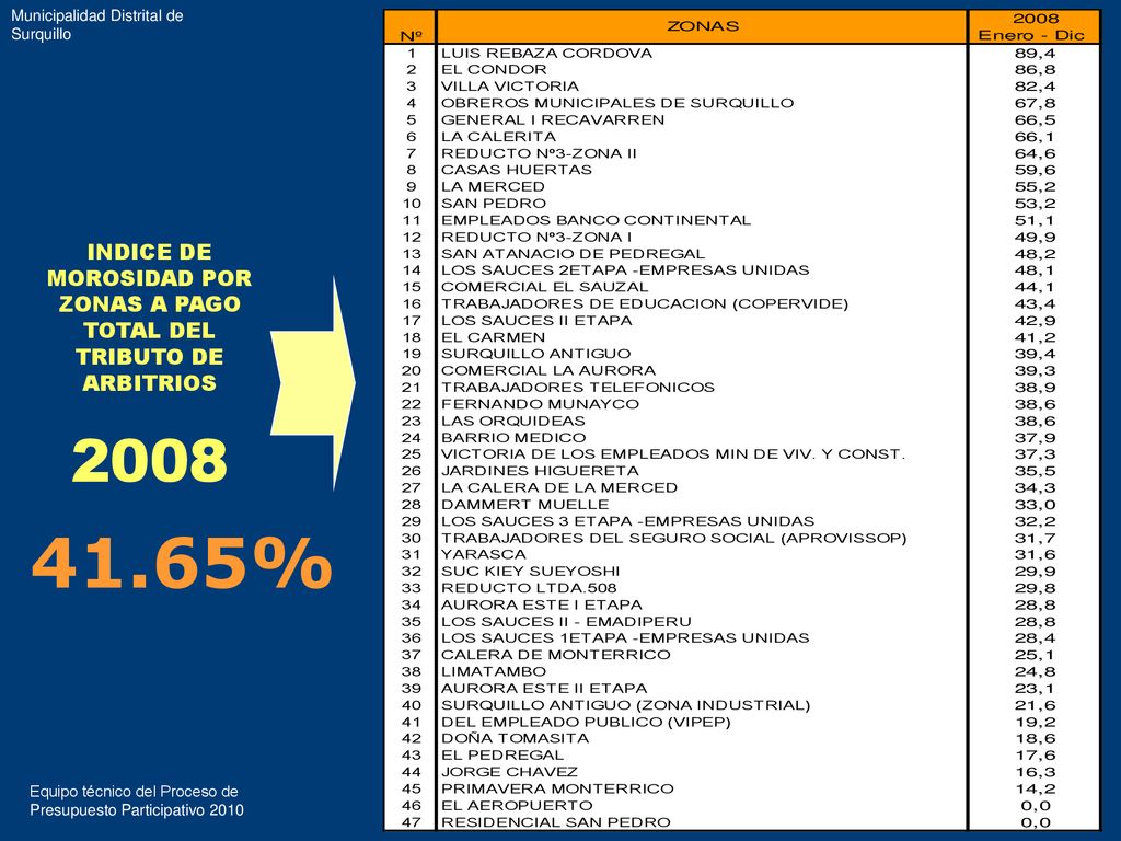 INDICE DE MOROSIDAD POR ZONAS A PAGO TOTAL DEL TRIBUTO DE ARBITRIOS