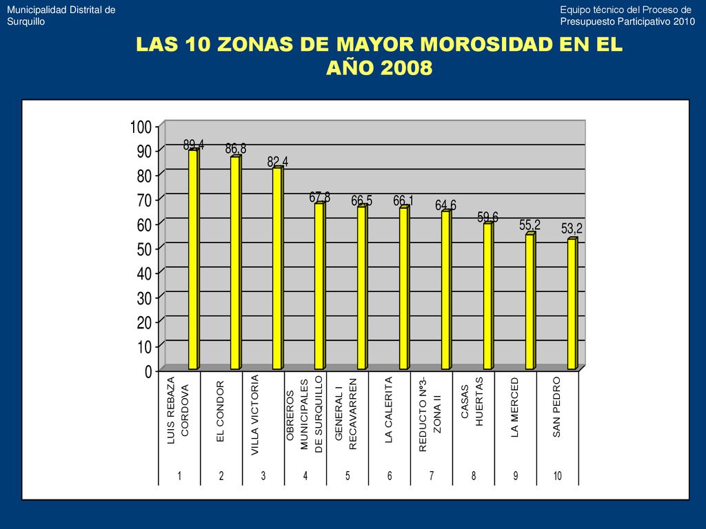 LAS 10 ZONAS DE MAYOR MOROSIDAD EN EL AÑO 2008