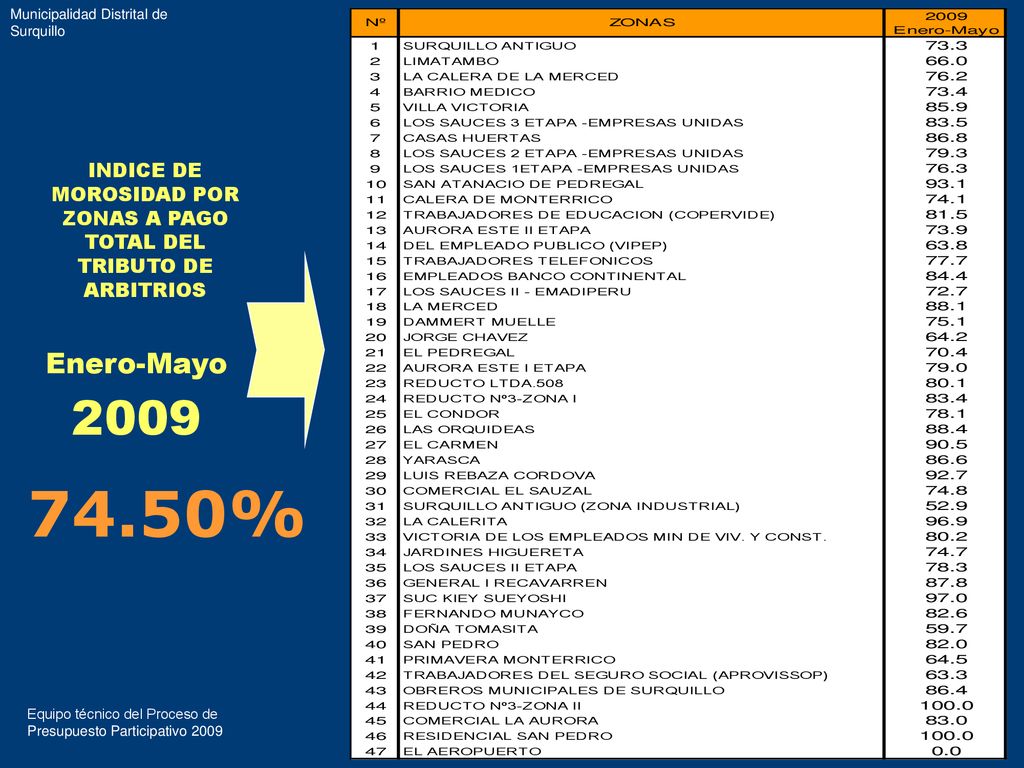 INDICE DE MOROSIDAD POR ZONAS A PAGO TOTAL DEL TRIBUTO DE ARBITRIOS