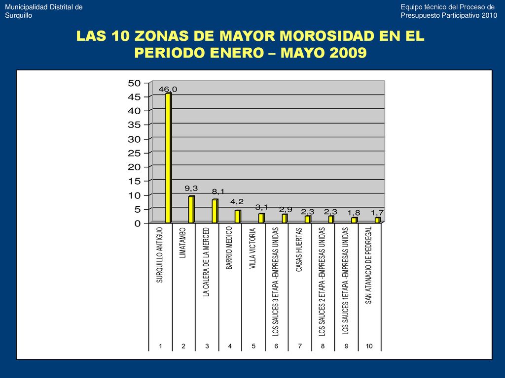 LAS 10 ZONAS DE MAYOR MOROSIDAD EN EL PERIODO ENERO – MAYO 2009