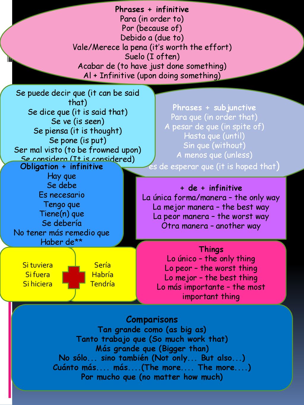 Comparisons Phrases + infinitive Para (in order to) Por (because of)