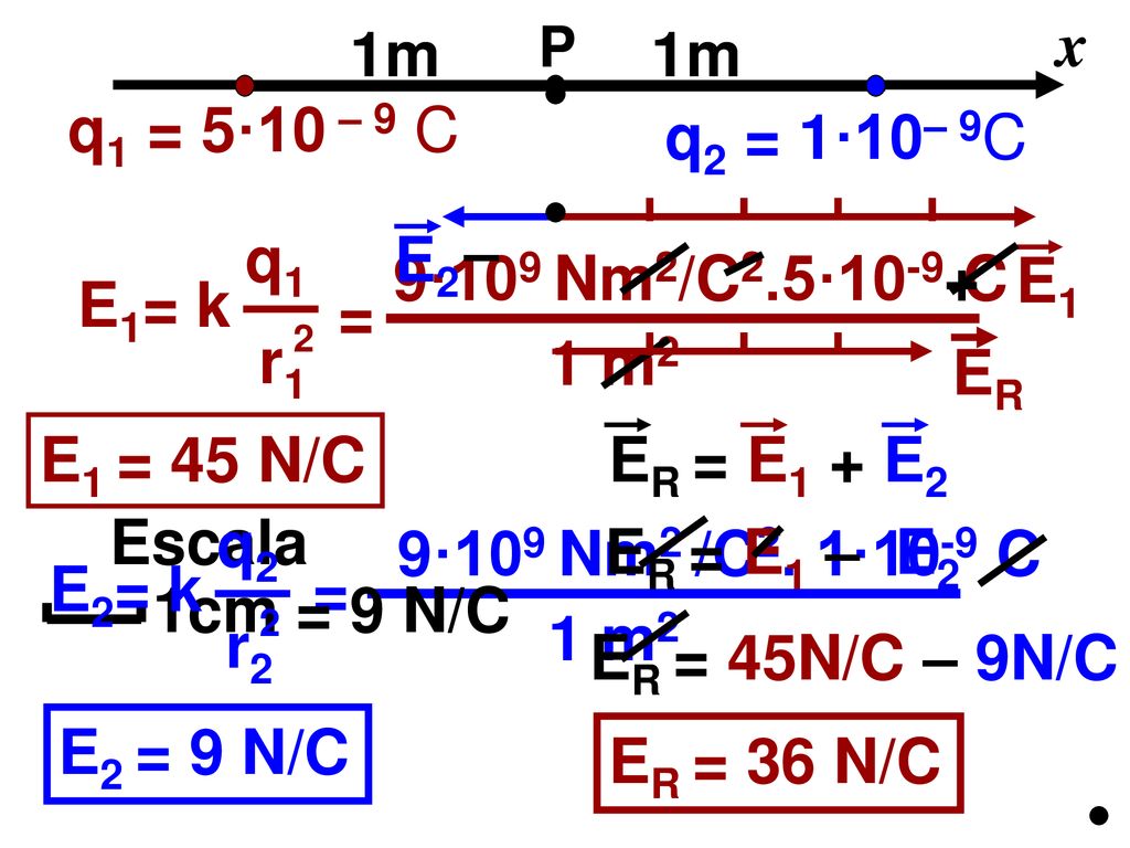 1m x 1m q1 = 5·10 – 9 C q2 = 1·10– 9C – E1= k q1 r1 E2