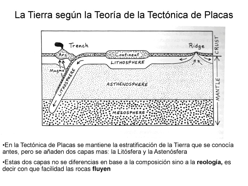 La Tierra según la Teoría de la Tectónica de Placas