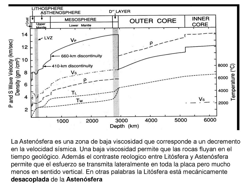 La Astenósfera es una zona de baja viscosidad que corresponde a un decremento en la velocidad sísmica.