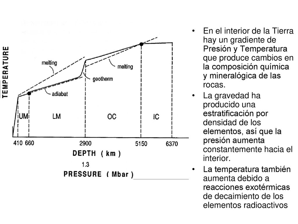 En el interior de la Tierra hay un gradiente de Presión y Temperatura que produce cambios en la composición química y mineralógica de las rocas.
